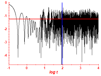 Survival probability log